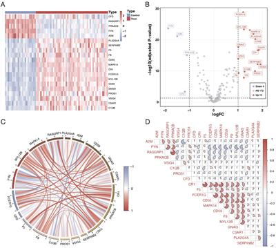 Identification of key biomarkers and therapeutic targets in sepsis through coagulation-related gene expression and immune pathway analysis